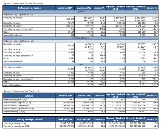 Obroty na rynkach GPW XII 2014 r.