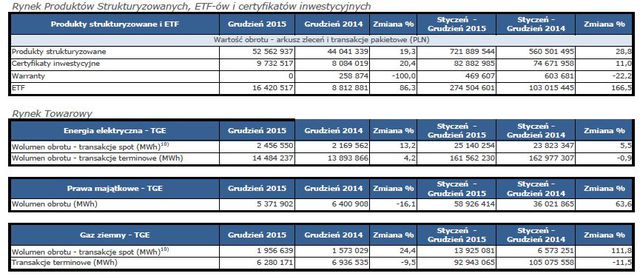 Obroty na rynkach GPW XII 2015 r. i podsumowanie roku 2015