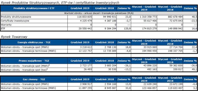 Obroty na rynkach GPW XII 2019 r. NewConnect i Catalyst ze wzrostami