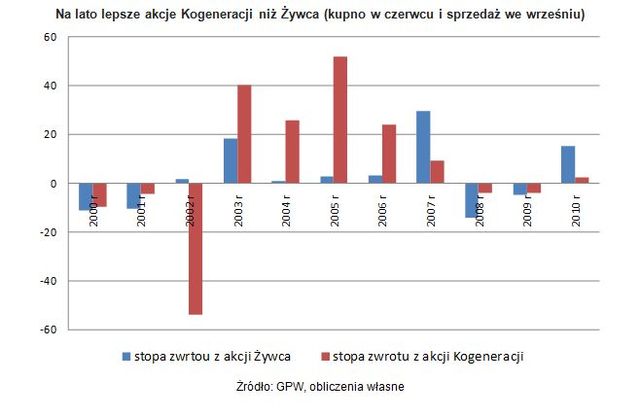 Opłacalne kupno letnich akcji