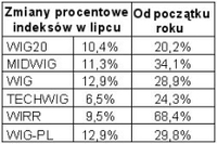 Raport z GPW VII 2006