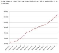 Wykres Nr 1 - Liczba Otwartych Pozycji (szt.) na koniec kolejnych sesji od 20 grudnia 2010 r. do  18