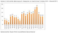 Ilość spółek debiutujących miesięcznie na NewConnect (marzec 2010 – listopad 2011)