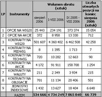 Wolumen obrotu instrumentami pochodnymi (w VIII 2006 r., I-VIII 2006 i IX 2005 - VIII 2006) i liczba
