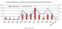 Liczba debiutów oraz wartość ofert pierwotnych na GPW (w mld zł)