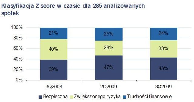 Spółki na GPW: którym grozi upadłość?