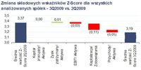 Zmiana składowych wskaźników Z-Score dla wszystkich analizowanych spółek - 3Q 2009 vs. 2Q 2009