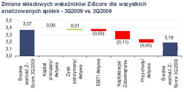 Spółki na GPW: którym grozi upadłość?