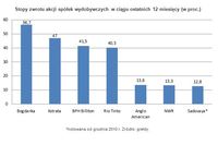 Spółki węglowe na GPW Spółki węglowe na GPW
