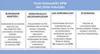 Filary działalności GPW jako spółki publicznej