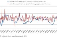 Sytuacja na giełdzie wróży słaby wzrost gospodarczy? Sytuacja na giełdzie wróży słaby wzrost gospodarczy?
