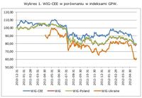 WIG-CEE w porównaniu z indeksami GPW