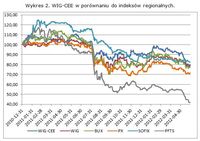 WIG-CEE w porównaniu do indeksów regionalnych