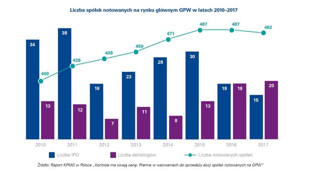 Wezwanie do sprzedaży akcji 3x droższe niż kontrola