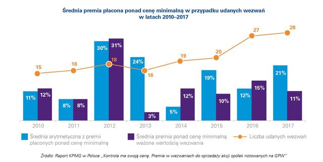 Wezwanie do sprzedaży akcji 3x droższe niż kontrola