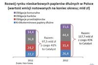 Rozwój rynku nieskarbowych papierów dłużnych w Polsce