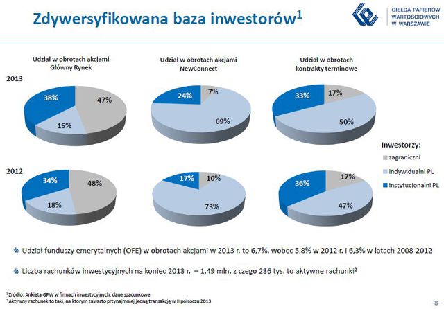 Wyniki finansowe GPW 2013