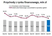 Przychody z rynku finansowego, mln zł