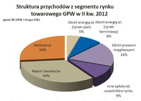 Struktura przychodów z segmentu rynku towarowego GPW w II kw. 2012