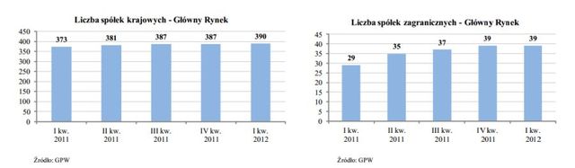 Wyniki finansowe GPW I kw. 2012