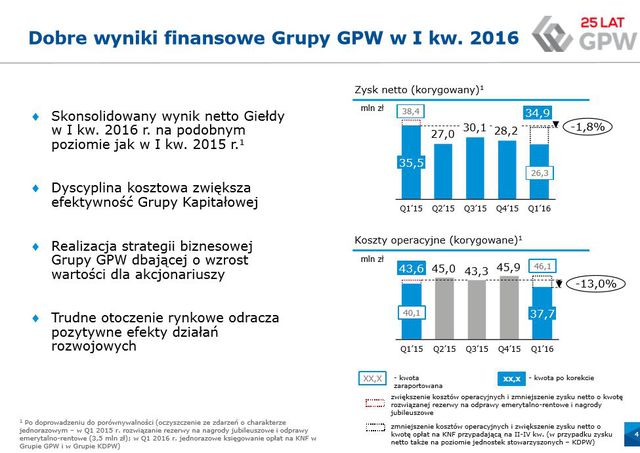 Wyniki finansowe GPW I kw. 2016