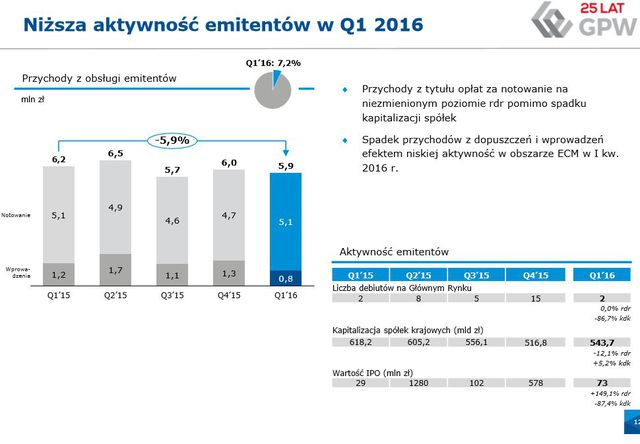 Wyniki finansowe GPW I kw. 2016
