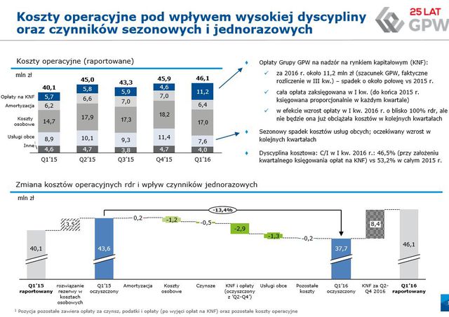 Wyniki finansowe GPW I kw. 2016