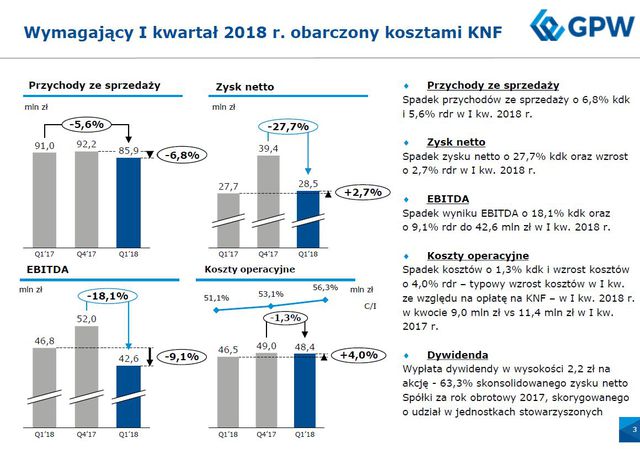 Wyniki finansowe GPW I kw. 2018