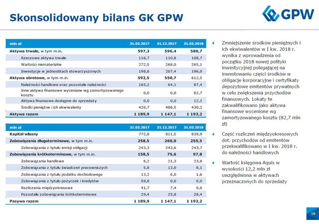 Wyniki finansowe GPW I kw. 2018