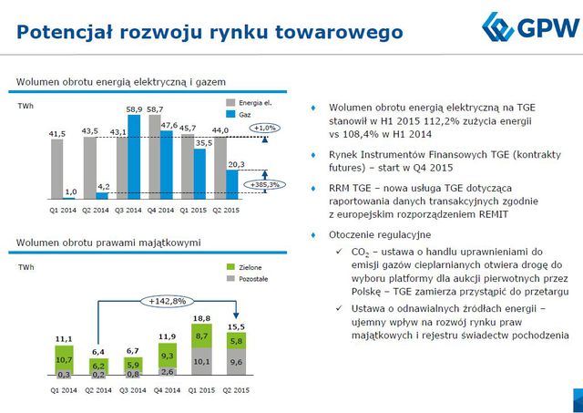 Wyniki finansowe GPW II kw. 2015