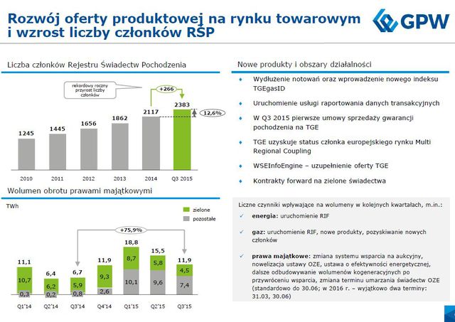 Wyniki finansowe GPW III kw. 2015