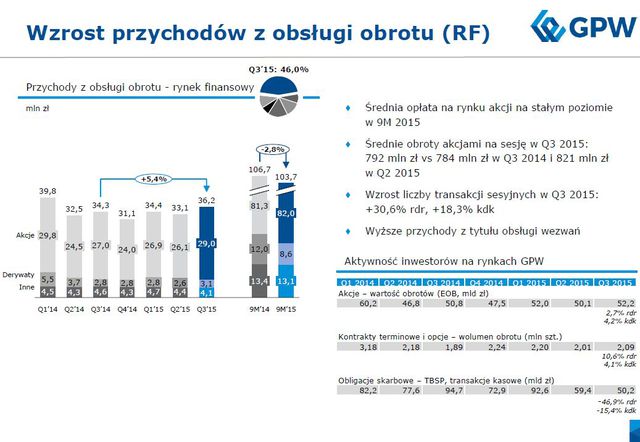 Wyniki finansowe GPW III kw. 2015