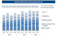 Koszty działalności operacyjnej (mln zł)