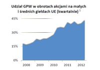 Udział GPW w obrotach akcjami na małych i średnich giełdach UE