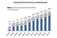 Catalyst (instrumenty nieskarbowe)