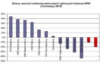 Zmiany wartości indeksów sektorowych i głównych indeksów GPW