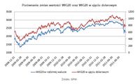 Porównanie zmian wartości WIG20 oraz WIG20 w ujęciu dolarowym