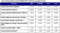 Wyniki badań jakości sieci GSM900/1800 i UMTS dla wszystkich miast