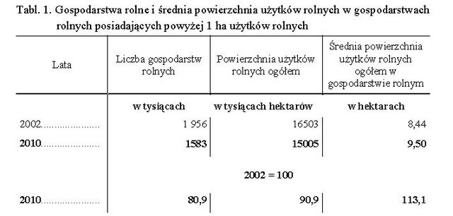 Powszechny Spis Rolny 2010: wyniki wstępne