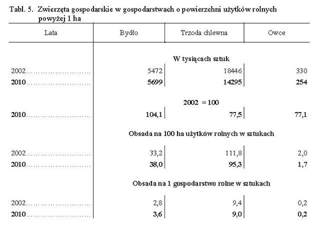 Powszechny Spis Rolny 2010: wyniki wstępne