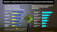 Procesy i korzyści związane z AI w łańcuchu zaopatrzenia