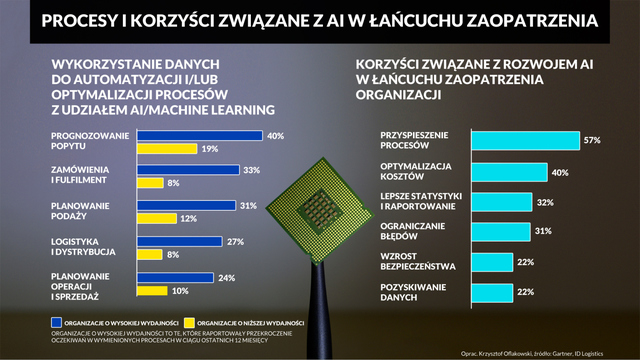 GenAI w logistyce to raczej przyszłość niż rzeczywistość