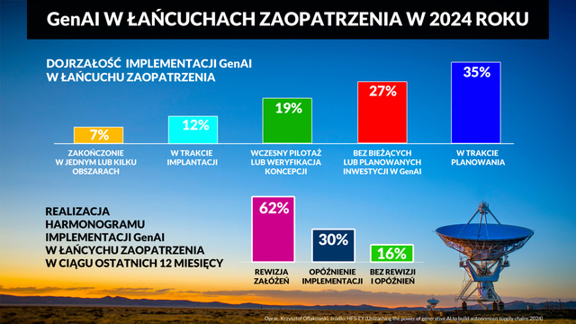 GenAI w logistyce to raczej przyszłość niż rzeczywistość