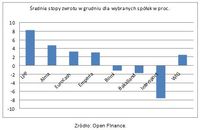 Średnie stopy zwrotu w grudniu dla wybranych spółek