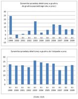 Dynamika sprzedaży detalicznej