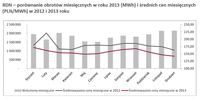 RDN – porównanie obrotów miesięcznych w roku 2013 (MWh) i średnich cen miesięcznych