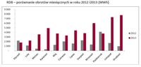 RDB – porównanie obrotów miesięcznych w roku 2012 i2013 (MWh)