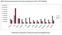 RPM- Porównanie łącznych obrotów miesięcznych 2013 i 2012 (MWh)