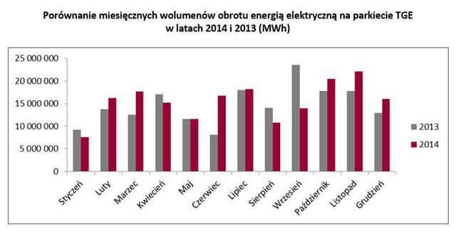 Towarowa Giełda Energii w 2014 roku 