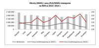 Obroty (MWh) i ceny (PLN/MWh) miesięczne na RDN w 2013 i 2014 r.